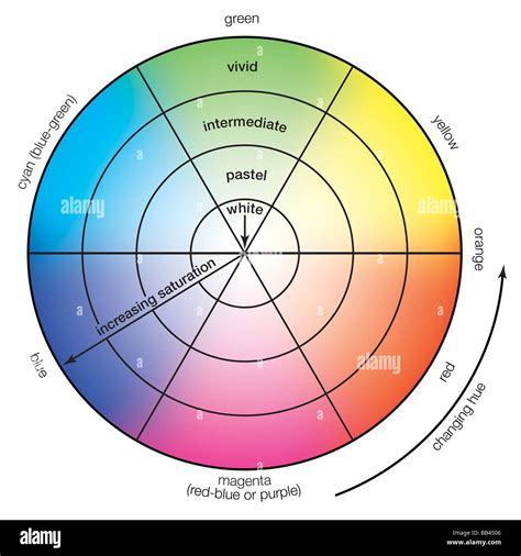 Colour wheel demonstrating hue and saturation changes. Perceived ...