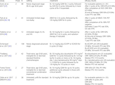 Major clinical trials on brentuximab vedotin for treatment of Hodgkin ...