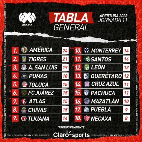 Resultados de la Liga MX hoy y posiciones del Apertura 2023, al momento: Jornada 11 - ClaroSports