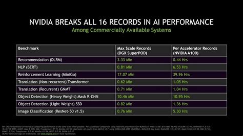 NVIDIA A100 Ampere GPU Benchmarked on MLPerf | TechPowerUp