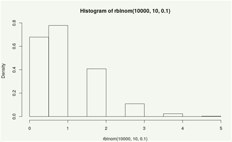 Histogram: Density histogram in R