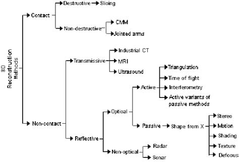 Common division of usual 3D reconstruction methods | Download Scientific Diagram