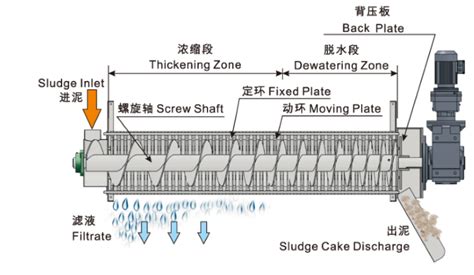 Dewatering Screw Press Working Principle - Filtration Equipment