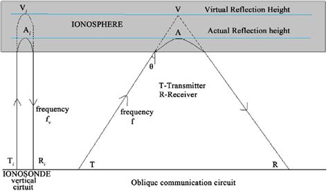 Schematic diagram of radio wave propagation technique through... | Download Scientific Diagram