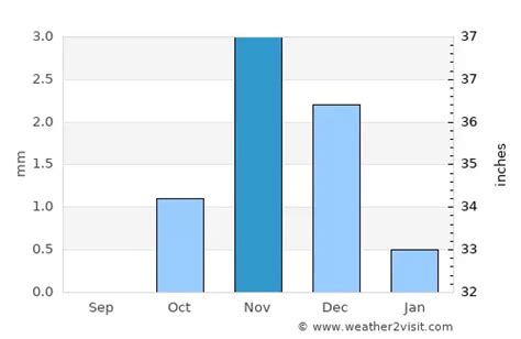 Marsa Alam Weather in November 2024 | Egypt Averages | Weather-2-Visit