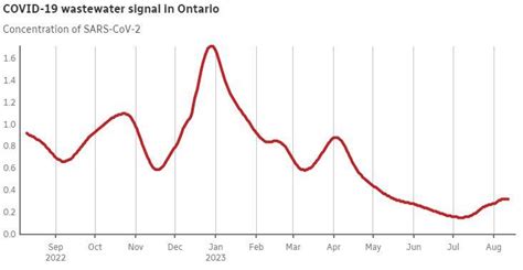 Early signs suggest fall COVID-19 wave starting in Canada — before ...