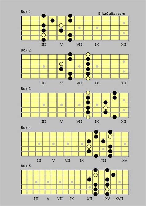 C Minor Pentatonic Scale Diagram for Guitar – FINGERSTYLE GUITAR LESSONS