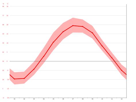 Sault Ste. Marie climate: Average Temperature, weather by month, Sault Ste. Marie weather ...