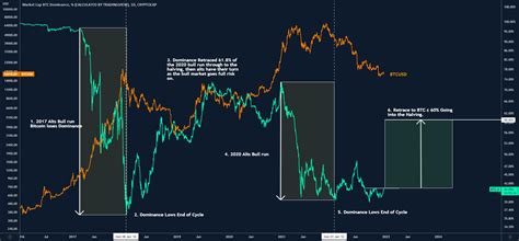 2023 Bitcoin Dominance Run for CRYPTOCAP:BTC.D by filbfilb — TradingView