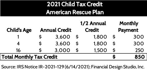 2021 Advanced Child Tax Credit: What It Means For Your Family