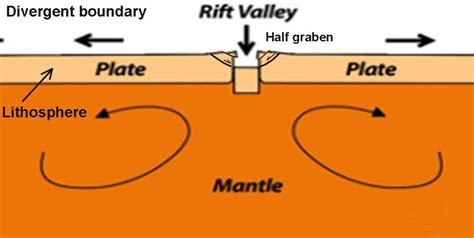 Rift Valley Diagram