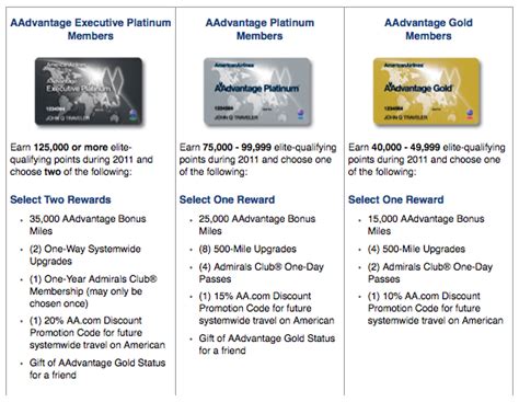 Analysis of American Airlines’ AAdvantage Elite Rewards program - Frequently Flying