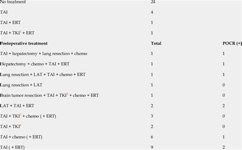 Peri-surgical treatment Preoperative treatment | Download Scientific Diagram