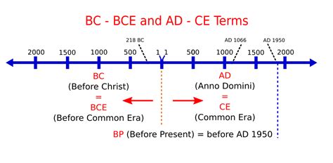 What do bp, bc, bce, ad, ce, and cal mean?