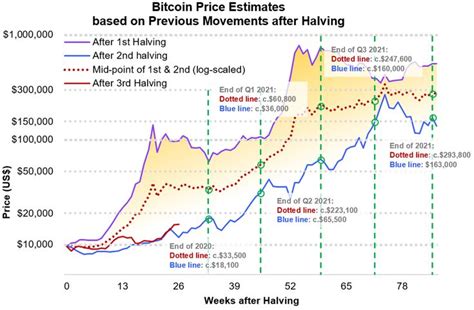 Cryptocurrency halving dates 2021 | Asta Coin