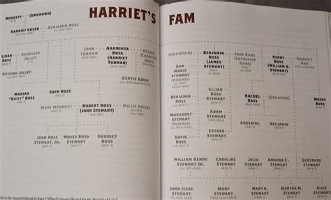 Harriet Tubman Family Tree