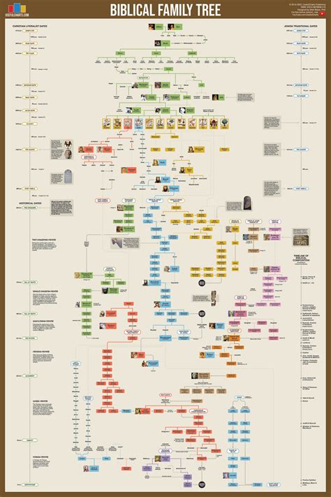 The Adam And Eve Family Tree Wall Chart | Bible Genealogy Pdf ...