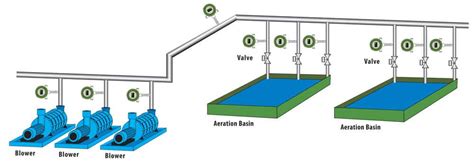 Aeration Airflow at Wastewater Treatment Plants