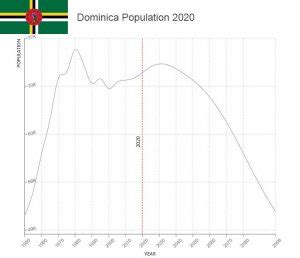 Dominica Population – Countryaah.com