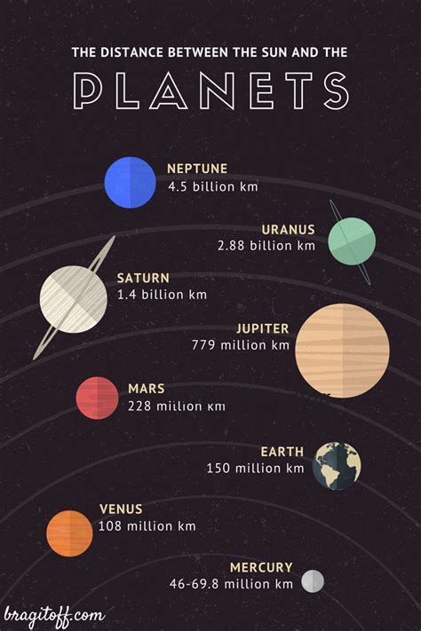 planet distance from sun - BragitOff.com