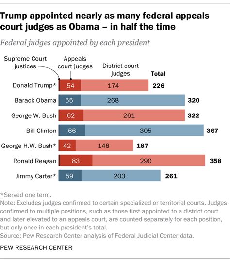 How Trump’s judge appointments compare with other presidents | Pew ...