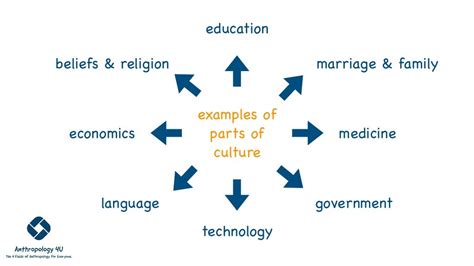 Anthropological Concepts: What is Culture?