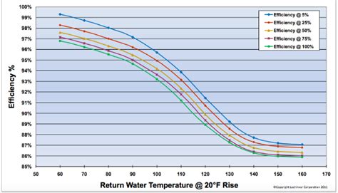 Understanding True Operating Efficiency of Condensing Boilers ...