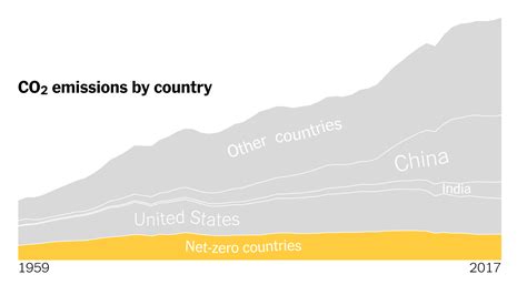 More Than 60 Countries Say They’ll Zero Out Carbon Emissions. The Catch? They’re Not the Big ...