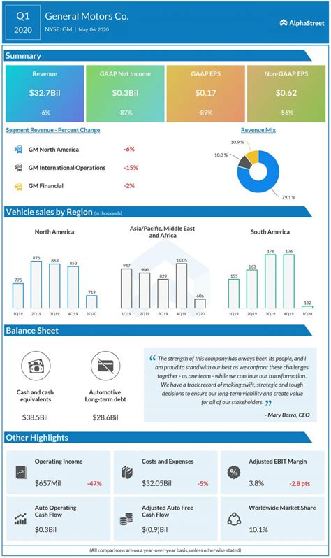 Key numbers from General Motors (GM) Q1 2020 earnings results | AlphaStreet