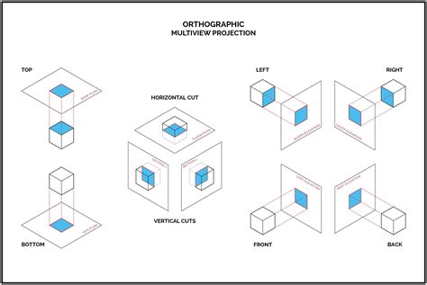 Orthographic Projection Architecture