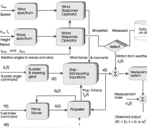 Model/simulation of total ship motion. Sea is modelled as an output ...