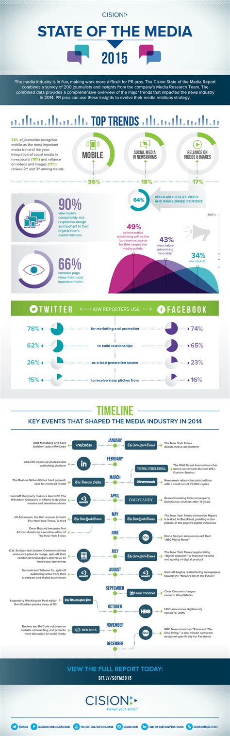 Infographic: The State of the Media Industry