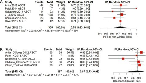 Long-term outcomes of patients who received autologous stem cell ...