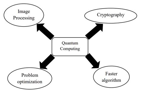 Applications and algorithms for quantum computing