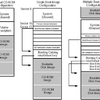 Three types of the CD/DVD-ROM configurations | Download Scientific Diagram