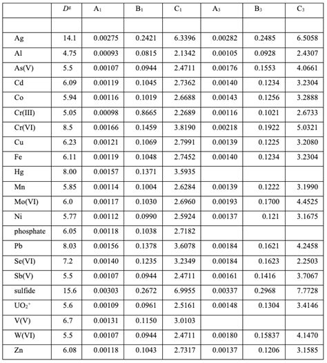 Diffusion Coefficients - DGT Research