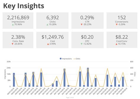 Five Marketing Dashboard Examples