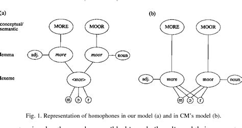 Figure 1 from A case for the lemma/lexeme distinction in models of ...