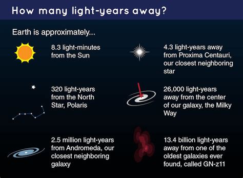 How far is a light-year? Plus, distances in space