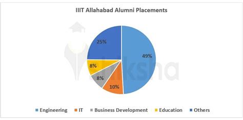 IIIT Allahabad Placements 2023: Highest Package INR 82.50 LPA, Average ...