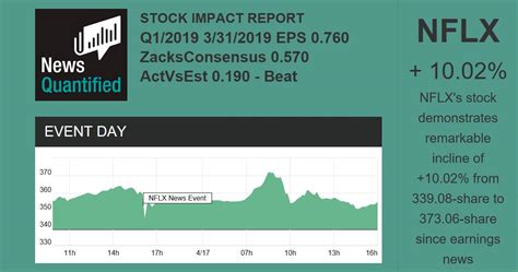 NETFLIX, INC. (NFLX) Stock Quote | News Quantified