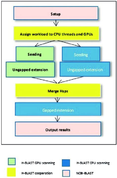 The main framework of H-BLAST and the workflow on the protein sequence... | Download Scientific ...