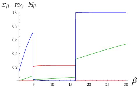 Illustration of the Cooper pair condensate density r β (red), the... | Download Scientific Diagram