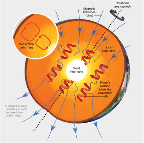 What Is Dynamo Theory? - Owlcation