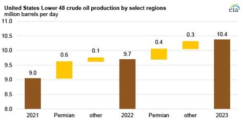 US crude oil production forecast to rise in 2022 and 2023 to record ...