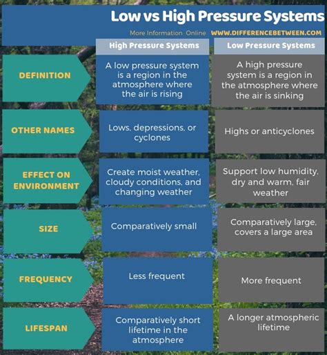 Difference Between Low and High Pressure Systems | Compare the ...