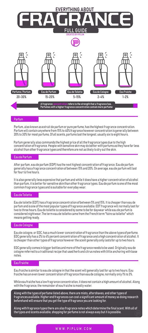 How To Pick The Right Perfume For Any Event?