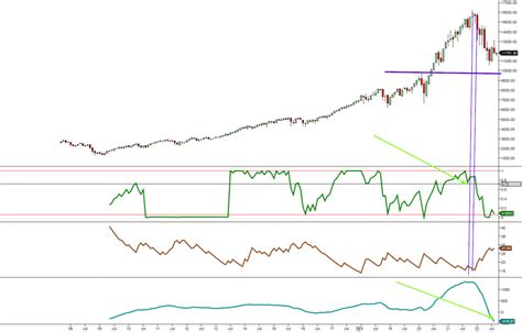 Nasdaq monthly chart? What is it saying - Tactical Investor