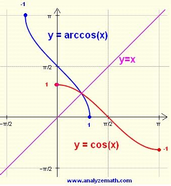 trigonometry - Solution of $\cos^{-1}x=\cos x=x$ - Mathematics Stack ...