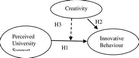 Empirical Research Model | Download Scientific Diagram